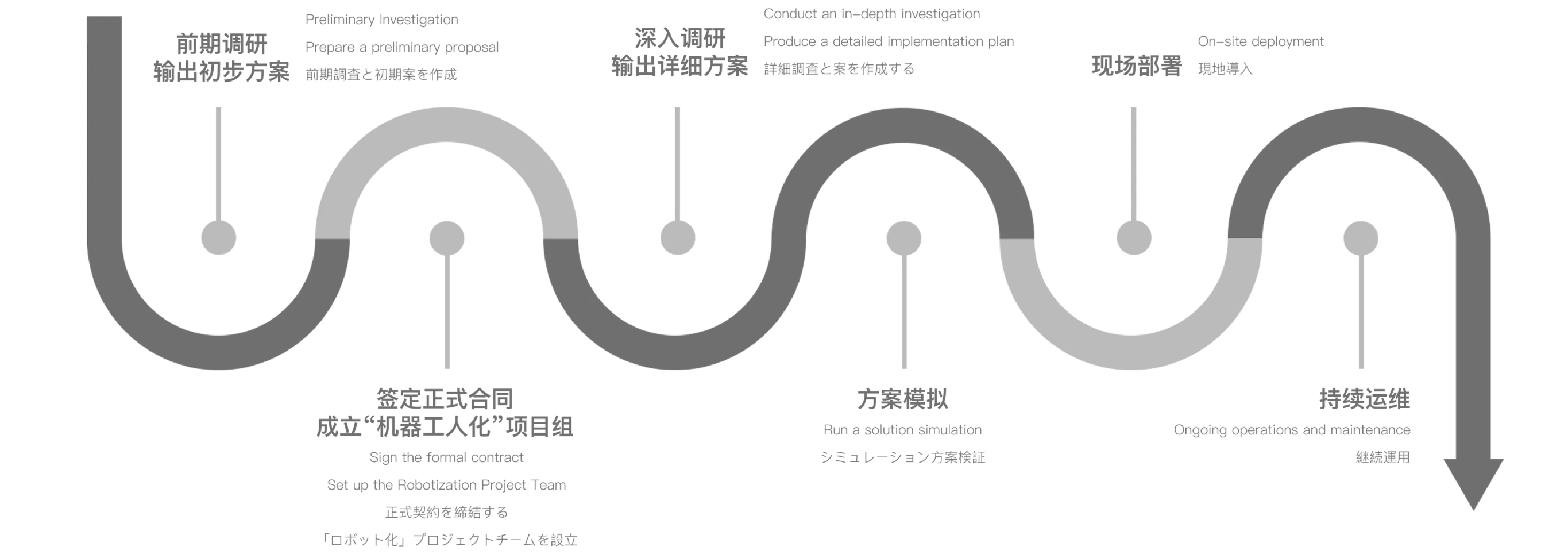 申请流程